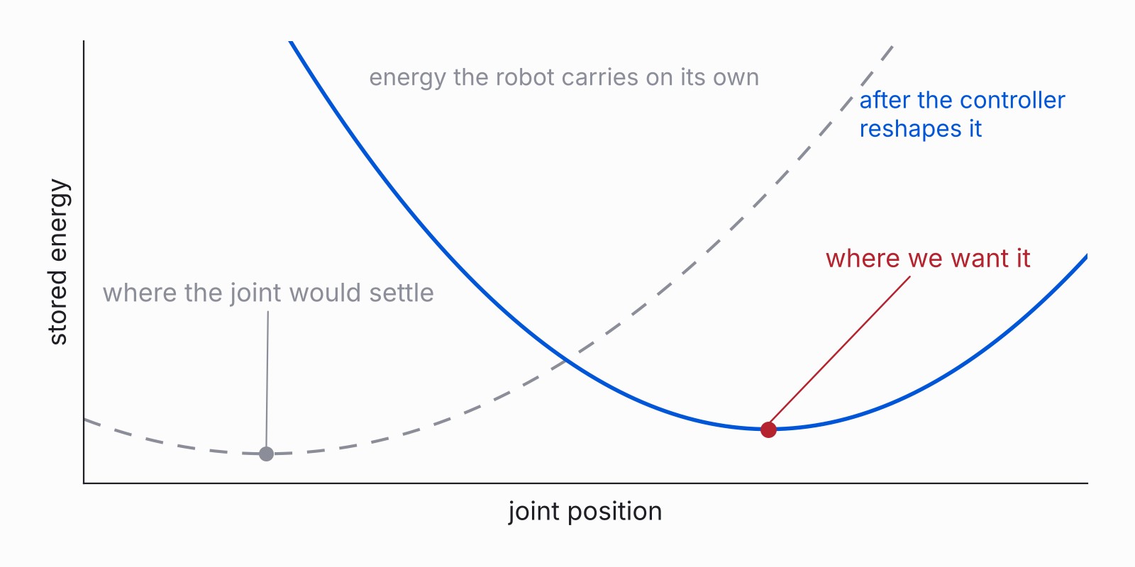 Two energy curves over joint position: the robot's own, with its minimum on the left, and the reshaped one, with its minimum where the controller wants the joint