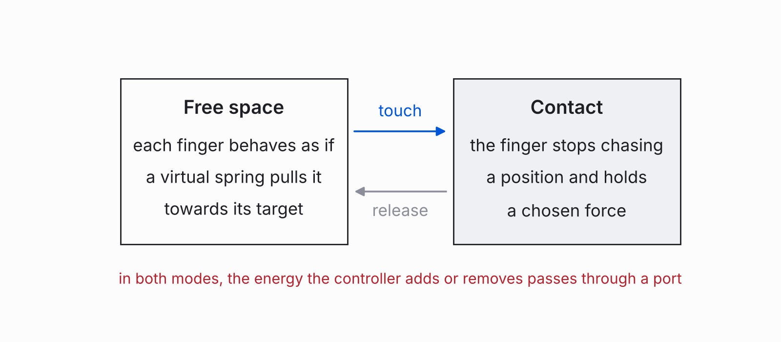 Diagram of two controller modes, free space and contact, with arrows marked touch and release between them