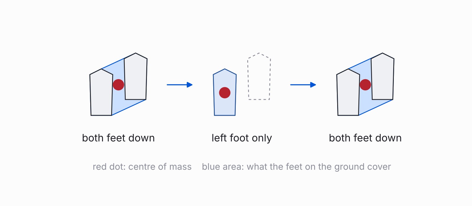 Top view of footprints in three phases of a step, with the centre of mass always inside the area covered by the feet on the ground