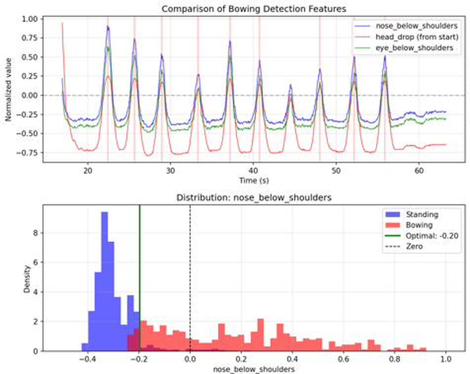 Two plots showing bowing detection features over time and the distribution of standing versus bowing